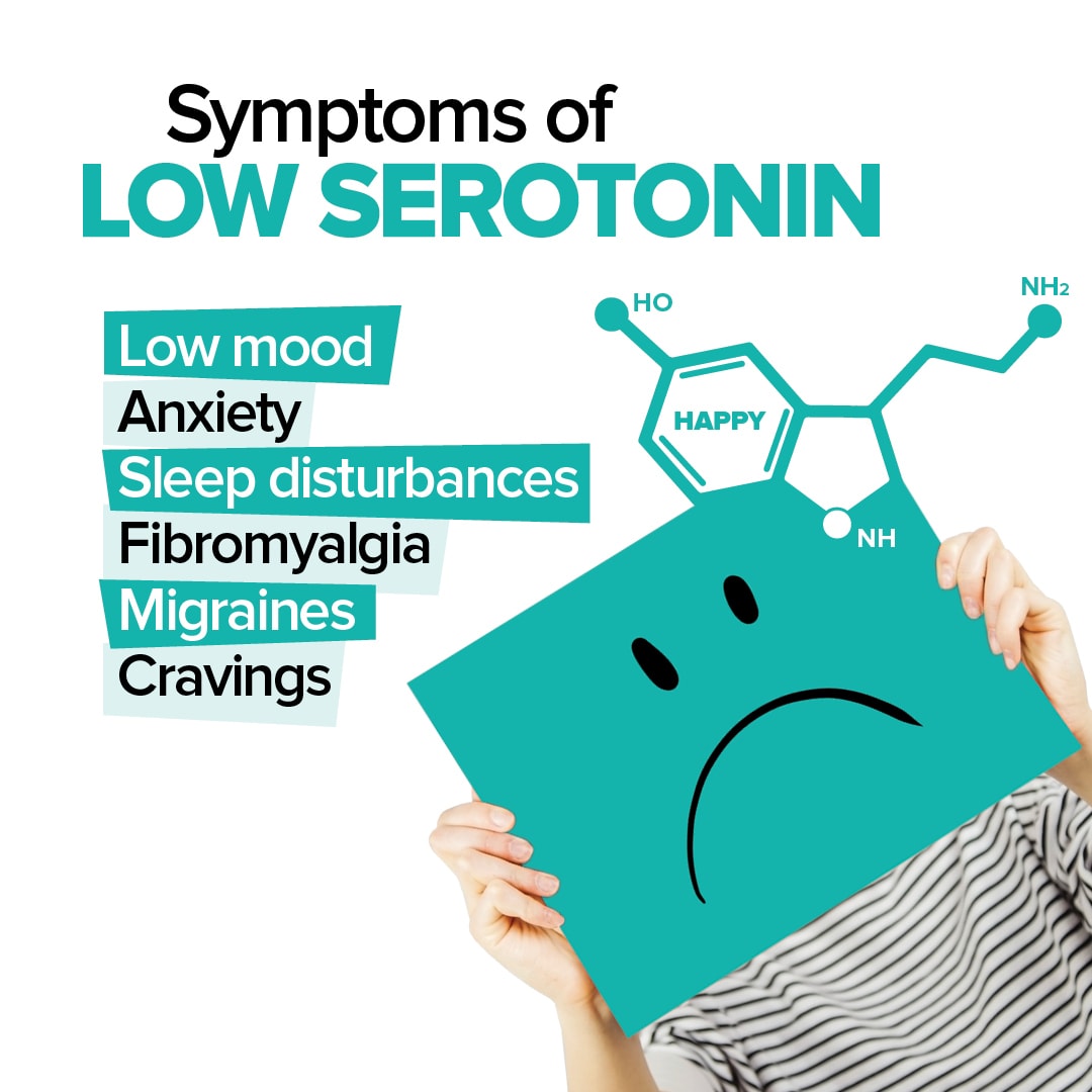 Text on top says "symptoms of low serotonin: low mood, anxiety, sleep disturbances, fibromyalgia, cravings, migraines. with a person's head angled into the image. the face is covered over with a box on the image and a sad face drawn on it.ge 