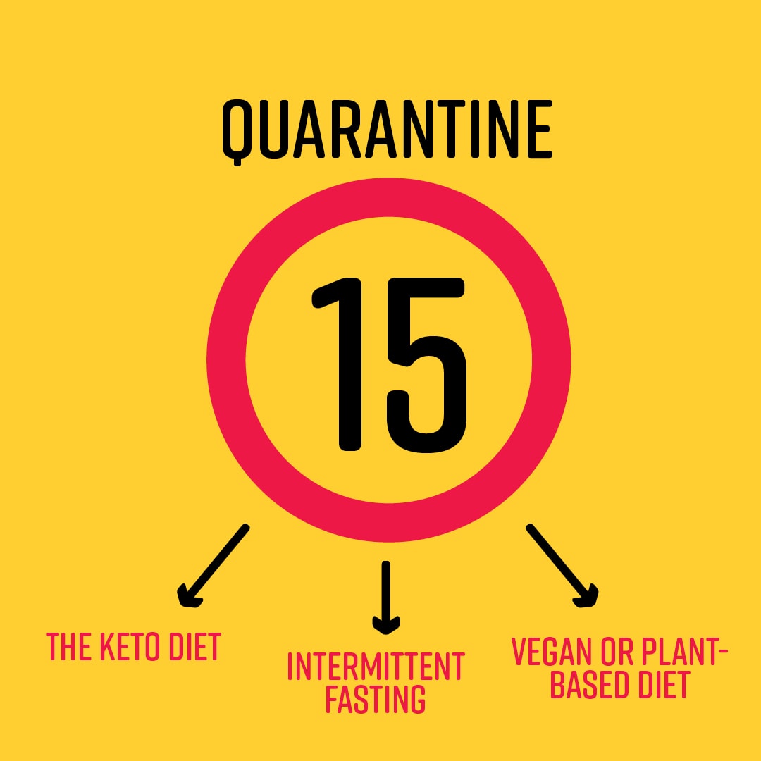 Text that reads "Quarantine 15" in a circle with 3 arrows each pointing to text "The Keto Diet" "Intermittent Fasting" "Vegan or plant-based diet""